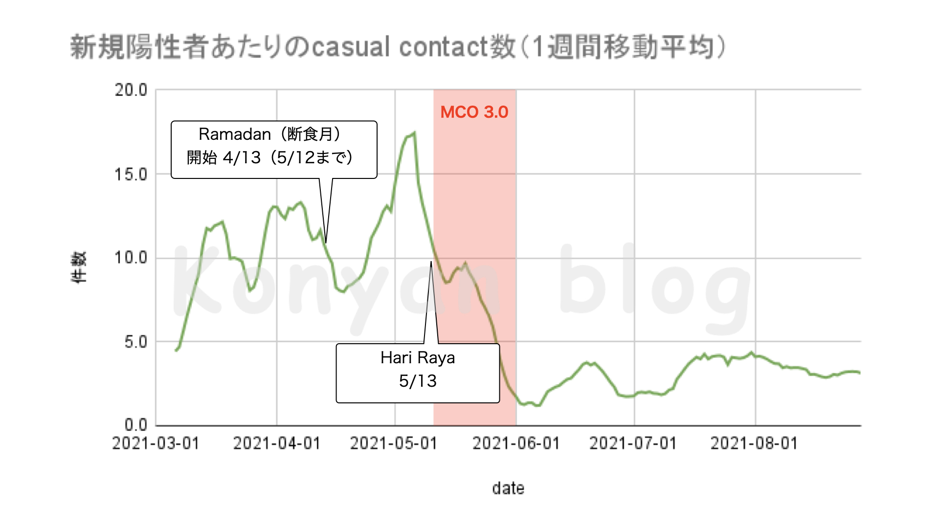 MySejahtera Casual contact malaysia 陽性者あたりのCasual Contact数