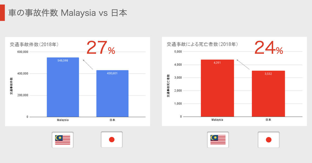 Malaysia 車 事故件数