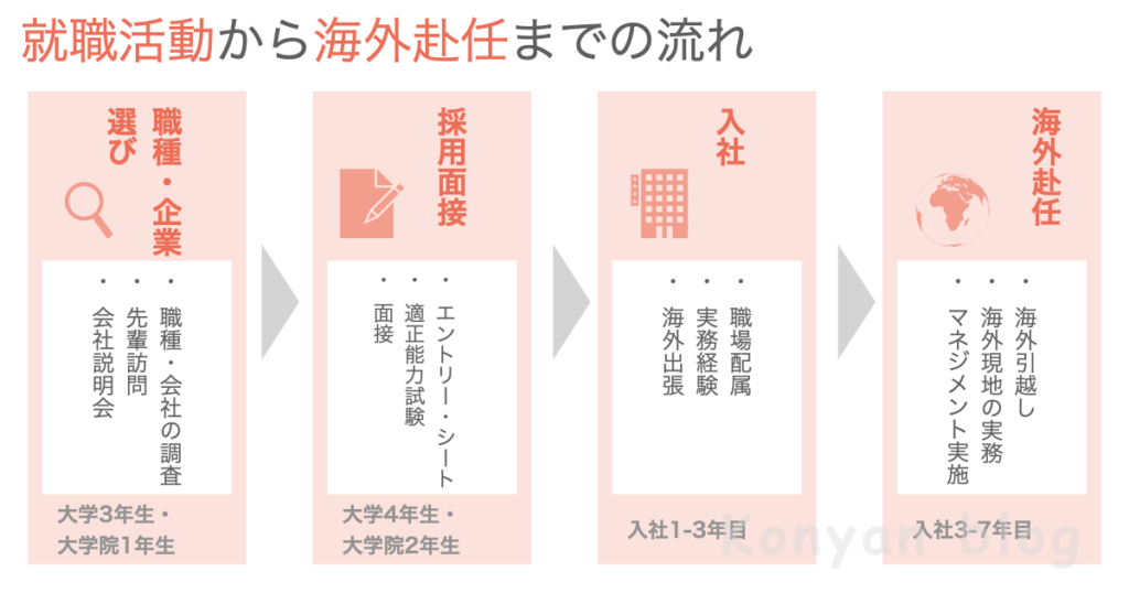 海外勤務　就職活動から海外赴任　海外駐在　スケジュール