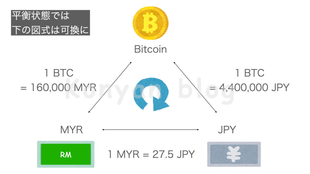 為替　可換図式 bitcoin MYR JPY