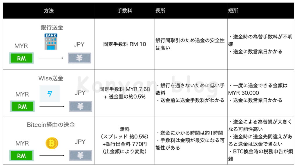 Bitcoin Wise 海外送金　手数料比較 仮想通貨　暗号資産