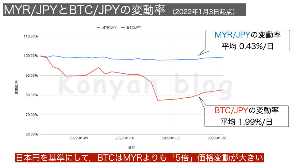 Bitcoin 海外送金 BTC JPY MYR 変動率 2022年1月