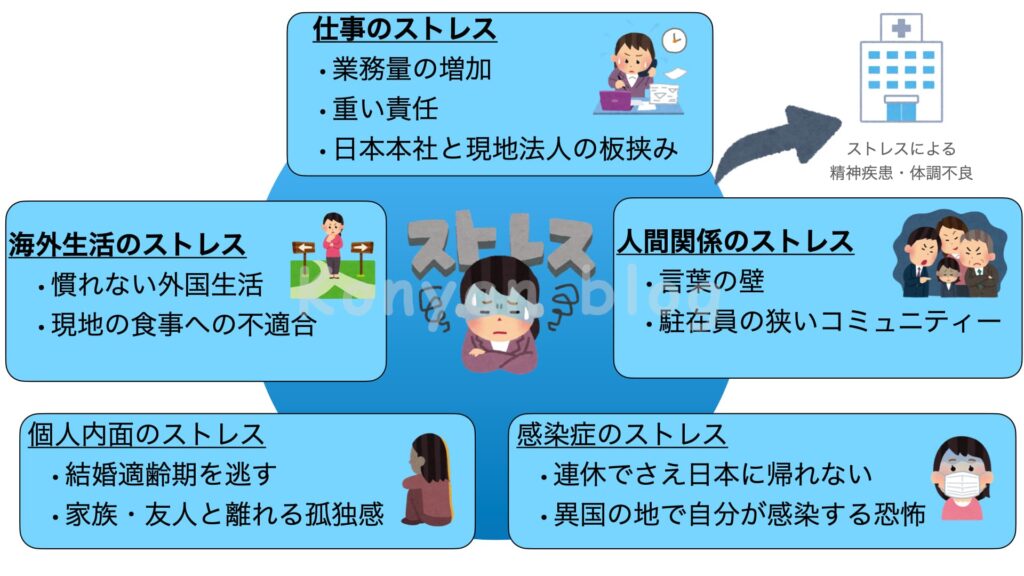 海外駐在 海外赴任　ストレス 要因 うつ 疲れた