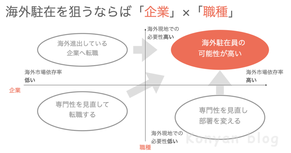 海外勤務　企業　職種　2軸