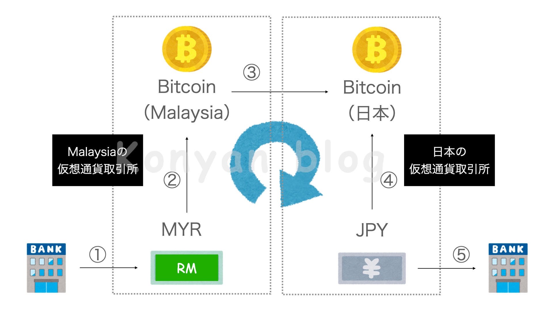 Bitcoin ビッドコイン　海外送金 仕組み 方法