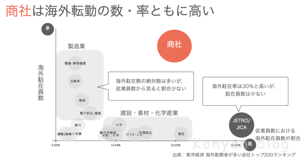 海外勤務　商社は海外転勤の人数・率共に高い