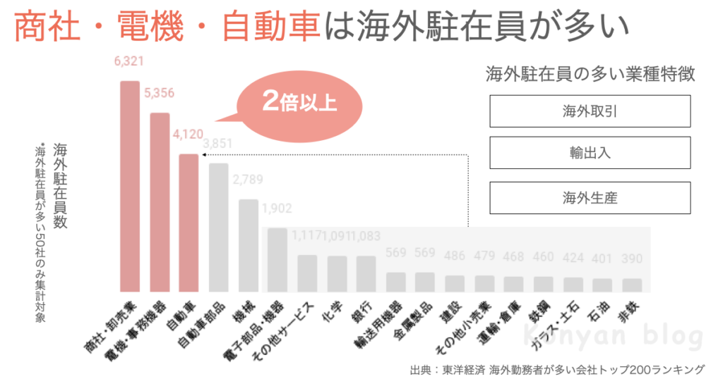 海外勤務　新卒　海外駐在者が多い企業　商社　メーカー　自動車