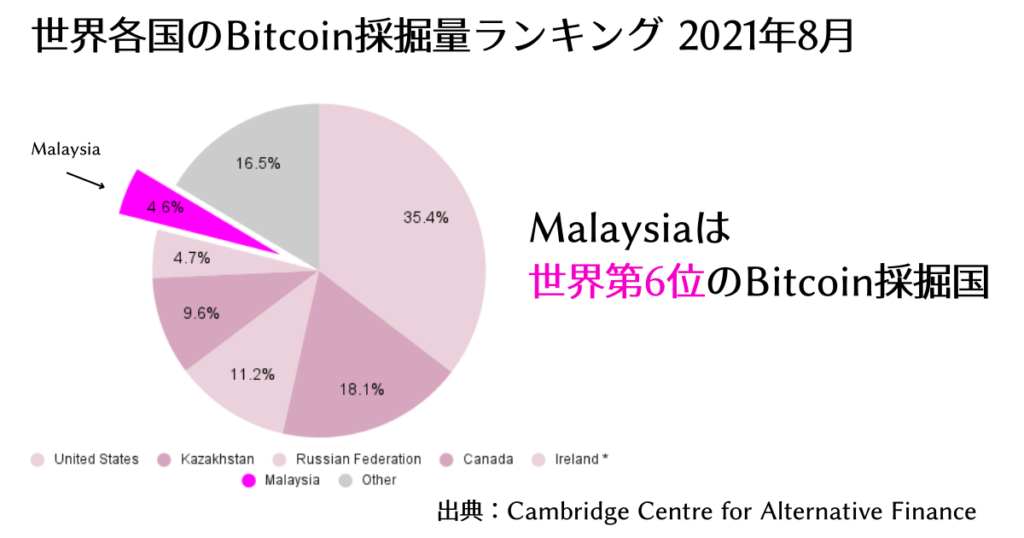 Malaysia bitcoin 法定通貨　採掘量 mining
