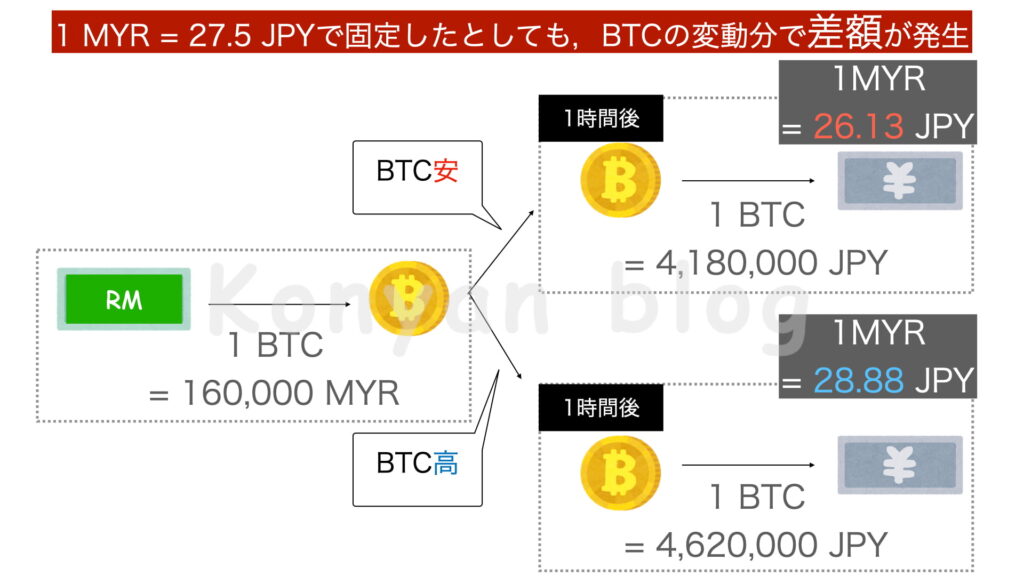 Bitcoin　海外送金 為替差分 ビットコイン BTC