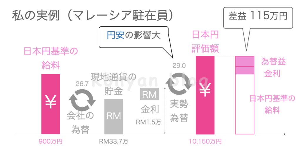 駐在員　給料 マレーシア　リンギット　日本円