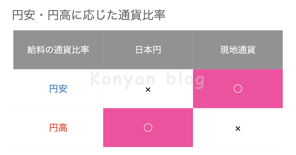 駐在員　円高　円安　為替に応じた通貨比率