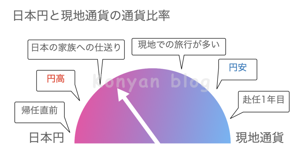 駐在員　給料　通貨比率 円高 円安