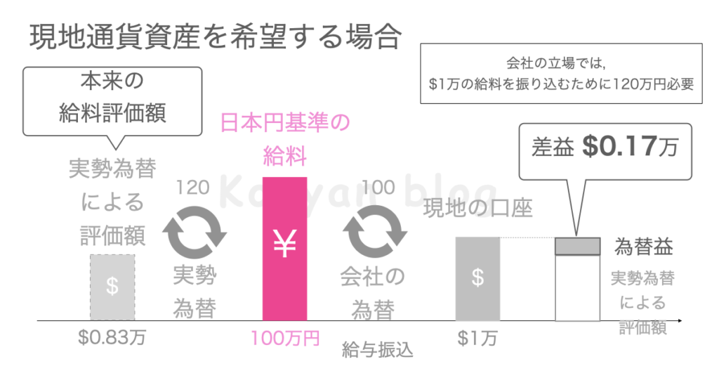 駐在員　円安　現地通貨資産を希望する場合