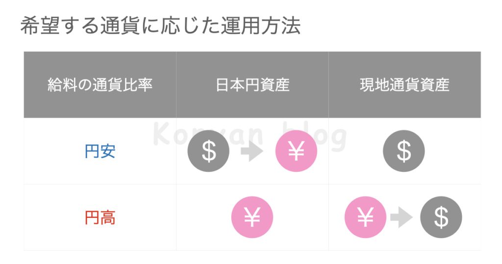 駐在員　円高　円安　希望する通貨に応じた運用方法