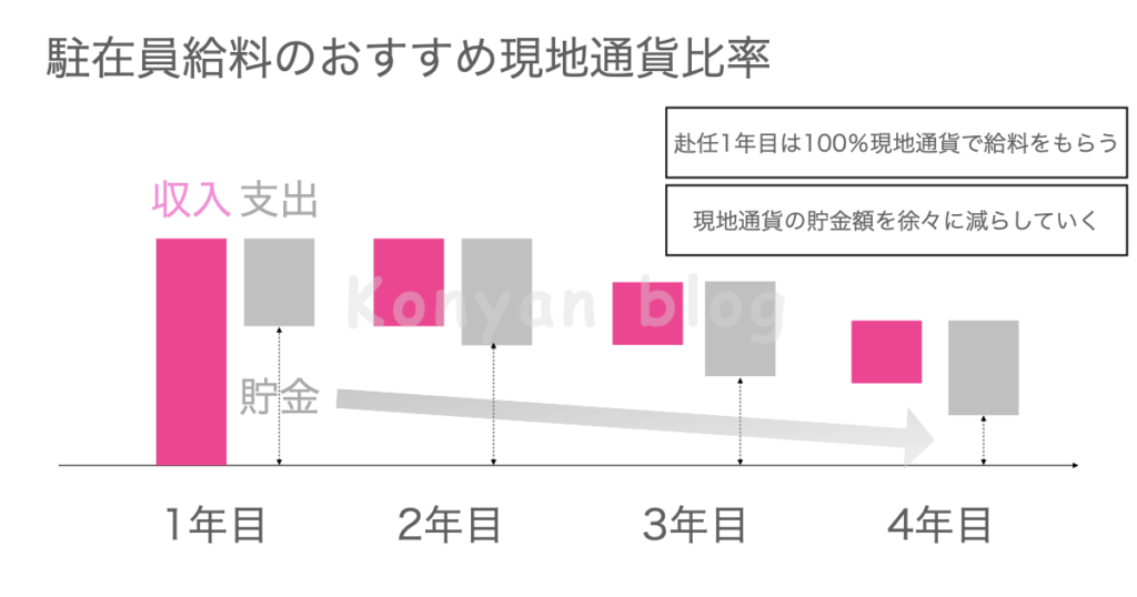 駐在員　おすすめの通貨比率 現地通貨