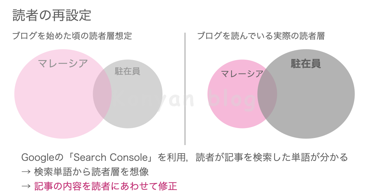 ブログ　読者の再設定