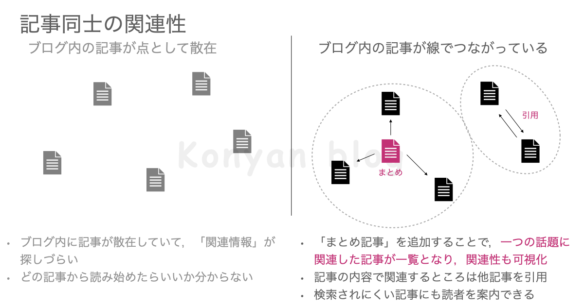 ブログ　記事同士の関連性