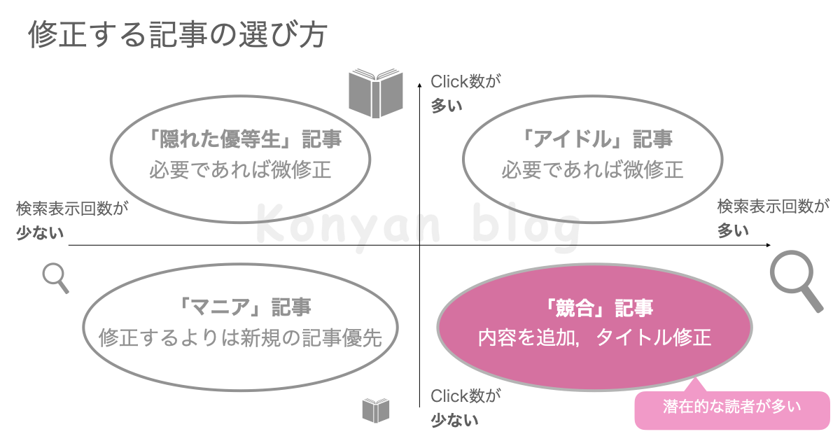 修正する記事の選び方