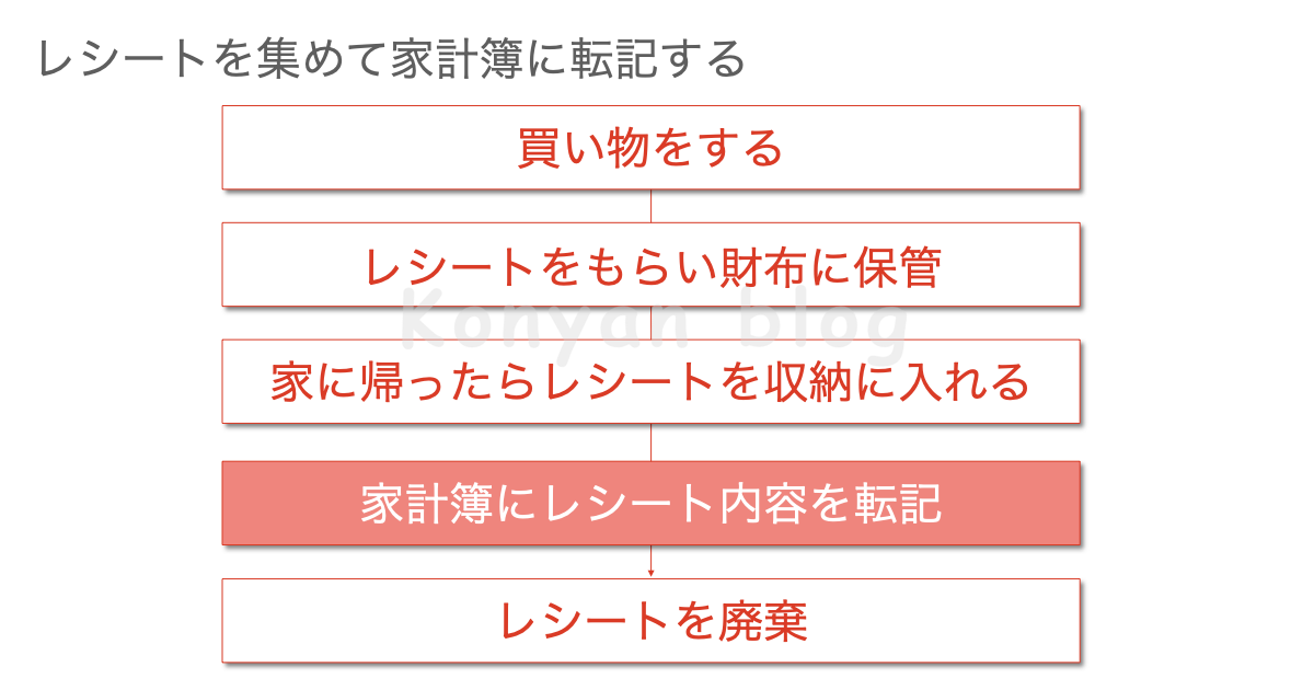 レシートを使った家計簿の付け方