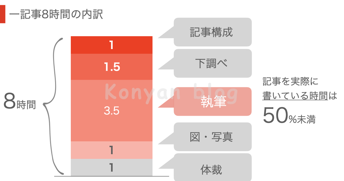 ブログ　記事を書くのにかかる時間　8時間