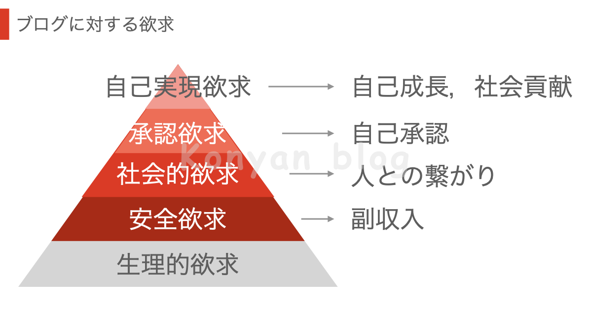 ブログ　時間の無駄　マズローの欲求5段階説　目的