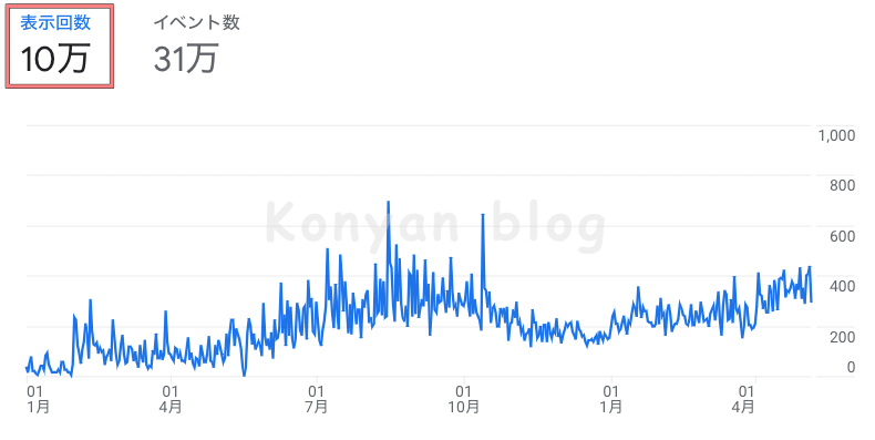 ブログ　累計表示回数　10万回