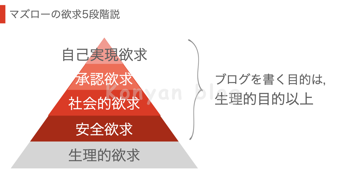 マズローの欲求5段階説