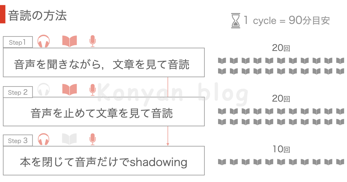 英語学習方法　音読　おすすめ　やり方