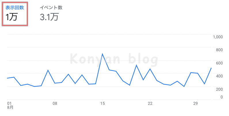 ブログ　2021年8月　月間PV1万