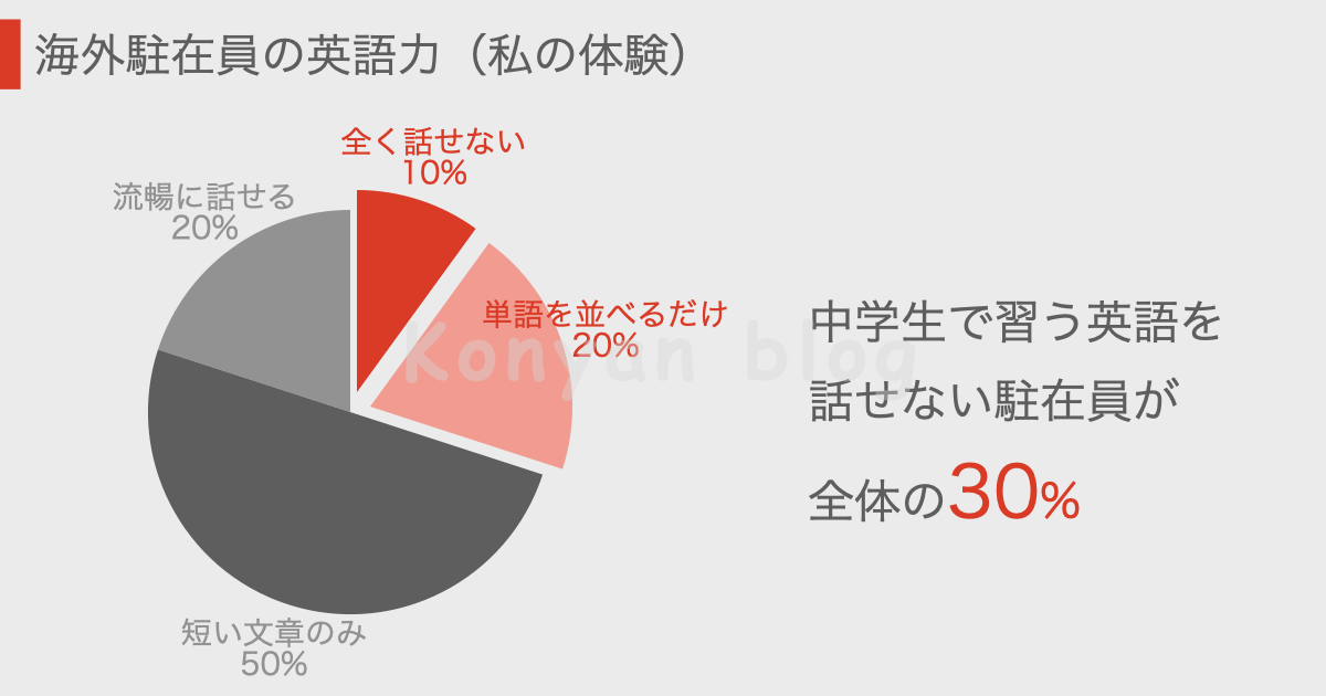 海外駐在員の英語力