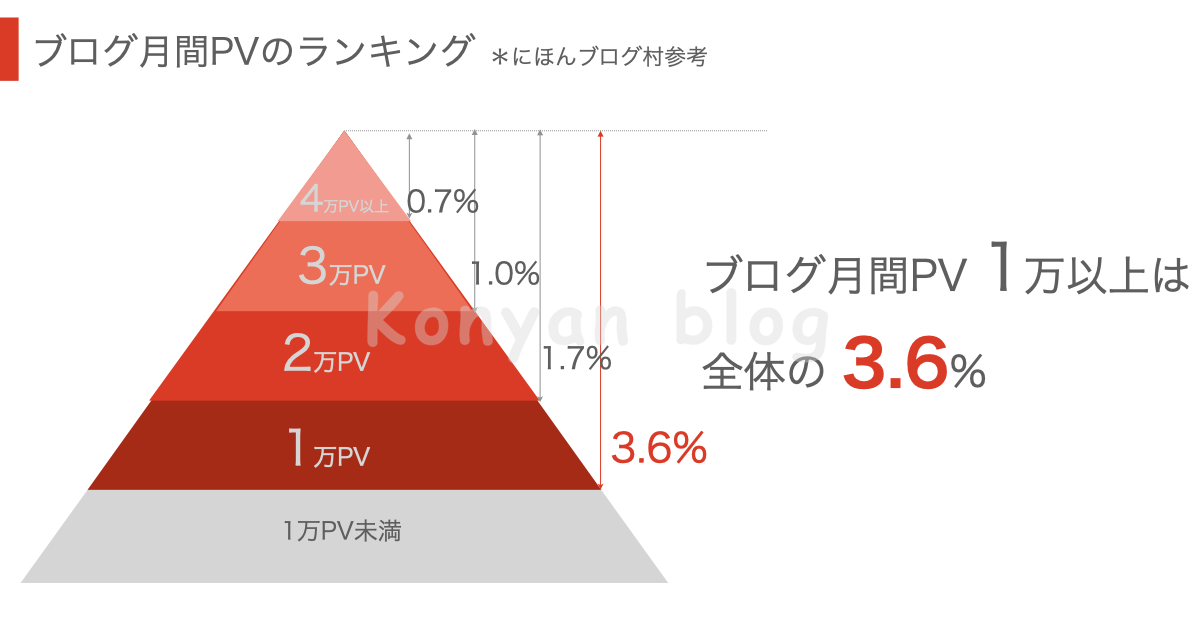 ブログ月間PV 割合　にほんブログ村