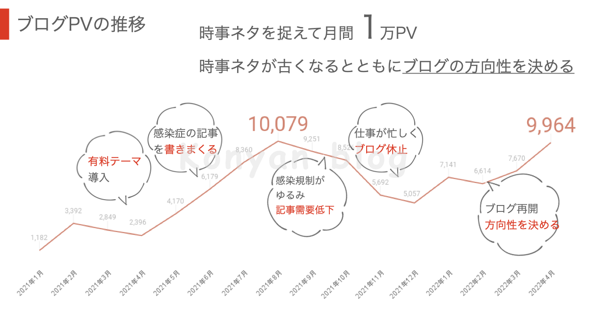 ブログ　初心者　PV数　推移　月間1万PV