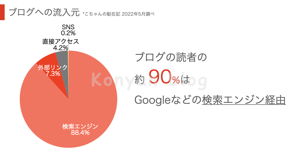 ブログ　流入元 SNS