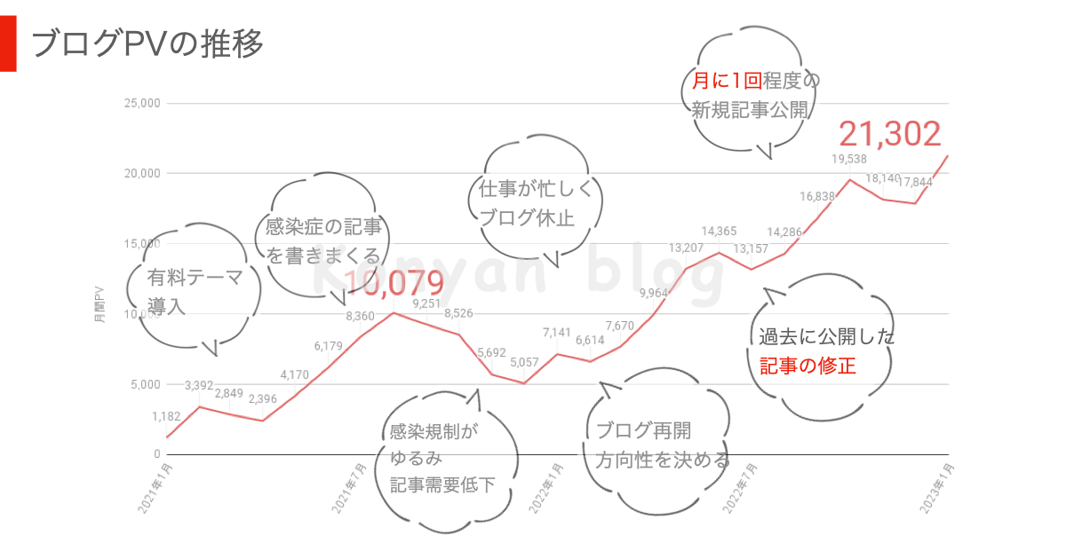 2万PV記事　リライト　修正　ブログ