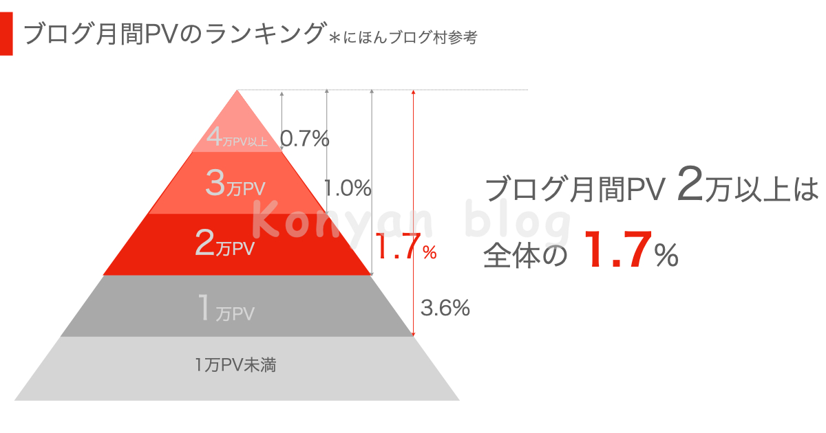 2万PV記事　ランキング　上位